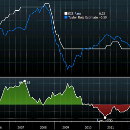 Główna stopa procentowa ECB i wg. reguły Taylora <span>Źródło: BLOOMBERG<span>