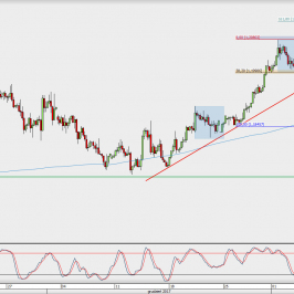 Wykres 4-godzinowy EUR/USD; Źródło: TMS Direct