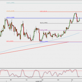 Wykres 4-godzinowy GBP/USD; Źródło: TMS Direct