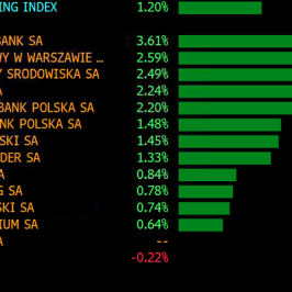 Notowania indeksu WIG-Banki, źródło: Bloomberg
