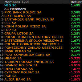 Stopy zwrotu spółek z WIG20. Źródło: Bloomberg