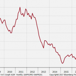 Zaskakujące zatrzymanie odbicia inflacji CPI; Źródło: Bloomberg, GUS, TMS Brokers