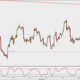 Wykres 4-godzinowy EUR/USD; Źródło: TMS Direct