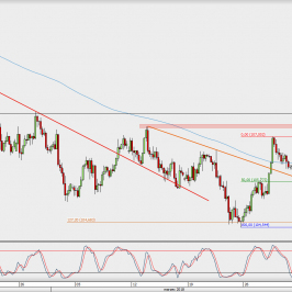 Wykres 4-godzinowy USD/JPY; Źródło: TMS Direct