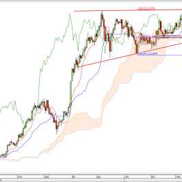 Wykres dzienny kursu USD/JPY <span> Źródło: TMS Direct <span>