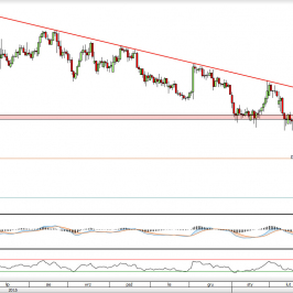 Wykres dzienny kursu EUR/JPY <span> Źródło: TMS Direct <span>