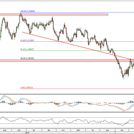 Wykres dzienny kursu GBP/USD <span> Źródło: TMS Direct <span>