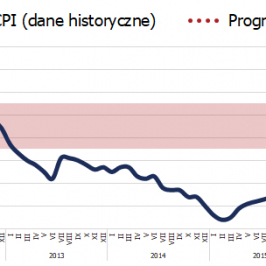Miesięczna prognoza inflacji CPI w horyzoncie do 2018 roku - kalibracja grudniowa; Źródło: TMS NonStop, Główny Urząd Statystyczny