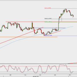 Wykres 4-godzinowy EUR/USD; Źródło: TMS Direct