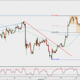 Wykres 4-godzinowy GBP/USD; Źródło: TMS Direct