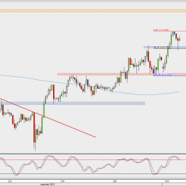 Wykres 4-godzinowy USD/JPY; Źródło: TMS Direct
