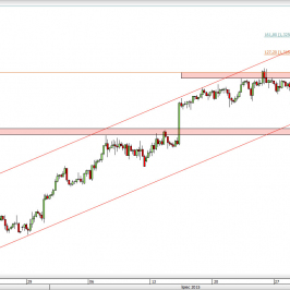 Wykres 4-godzinowy kursu USD/CAD <span> Źródło: TMS Direct <span>