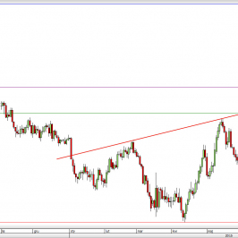 Wykres dzienny kursu GBP/USD <span> Źródło: TMS Direct <span>