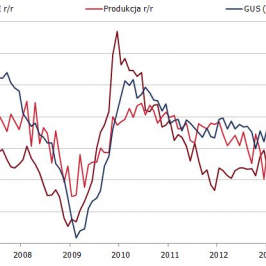 Badane zmienne <span>Źródło: GUS, Markit Economics<span>
