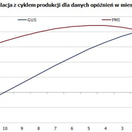 Korelacje krzyżowe dla składowych cyklicznych <span>Źródło: Obliczenia własne<span>