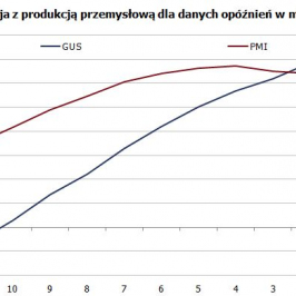 Korelacje krzyżowe <span>Źródło: Obliczenia własne<span>