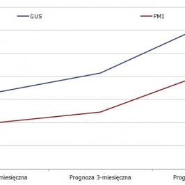 Zestawienie wartości MAE <span>Źródło: Obliczenia własne<span>