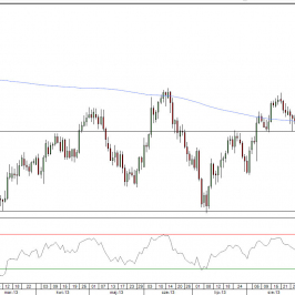 Wykres dzienny kursu GBP/USD