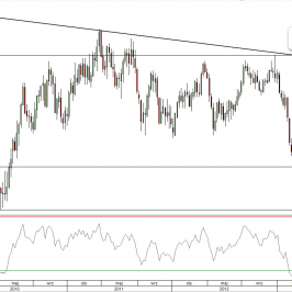 Wykres tygodniowy kursu GBP/USD