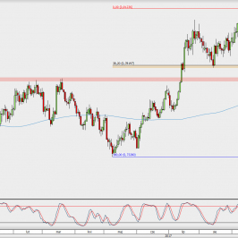 Wykres dzienny AUD/USD; Źródło: TMS Direct