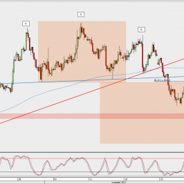 Wykres 4-godzinowy EUR/USD; Źródło: TMS Direct