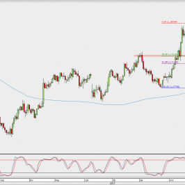 Wykres dzienny GBP/USD; Źródło: TMS Direct