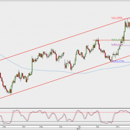 Wykres dzienny GBP/USD; Źródło: TMS Direct