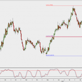 Wykres dzienny NZD/USD; Źródło: TMS Direct