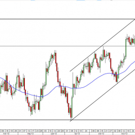 Wykres dzienny kursu EUR/USD<span> Źródło: TMS Direct