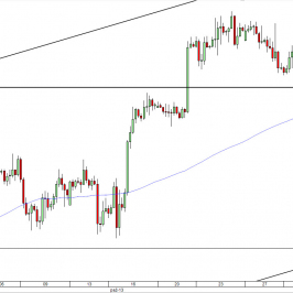 Wykres 4- godzinowy kursu EUR/USD<span> Źródło: TMS Direct