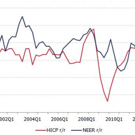 Inflacja HICP i kurs NEER euro <span>Źródło: Bloomberg, BIS<span>
