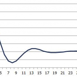 Odpowiedź HICP na szok aprecjacyjny euro <span>Źródło: obliczenia własne<span>