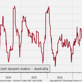 Indeks zaskoczeń danymi makro z Australii - rośnie, kiedy dane wypadają powyżej prognoz; Źródło: Citi, Bloomberg, TMS Brokers
