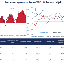 Pozycja spekulacyjna netto w AUD (tys. kontraktów); Źródło: Bloomberg, CFTC, TMS Brokers
