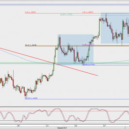Wykres 4-godzinowy EUR/USD; Źródło: TMS Direct
