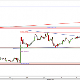 Wykres 4-godzinowy kursu EUR/USD <span> Źródło: TMS Direct <span>