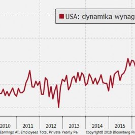 Dynamika płacy godzinowej w USA wciąż jest poniżej cyklicznych szczytów; Źródło: Bloomberg, TMS Brokers