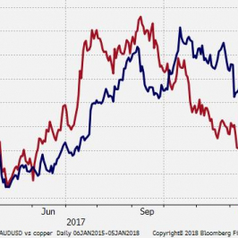 Rajd cen miedzi pod koniec roku miał swój udział w zwyżkach AUD.; Źródło: Bloomberg, TMS Brokers