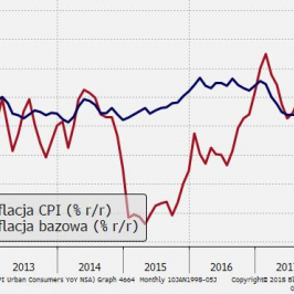 Inflacja bazowa w USA nie wykazuje oznak przyspieszenia.; Źródło: Bloomberg, TMS Brokers
