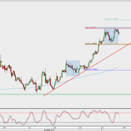 Wykres 4-godzinowy EUR/USD; Źródło: TMS Direct