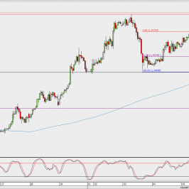 Wykres godzinowy GBP/USD; Źródło: TMS Direct