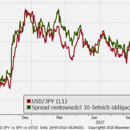 Relacja rentowności obligacji w USA i Japonii wywiera presję na wzrost USD/JPY.; Źródło: TMS Brokers, Bloomberg