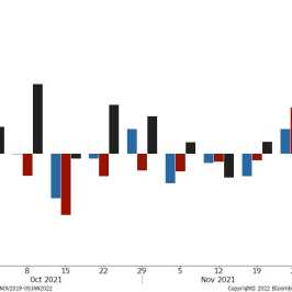 Tygodniowa zmiana zapasów paliw w USA, źródło: Bloomberg