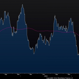 Indeks zaszkoczenia danymi makro z USA<span>Źródło:Bloomberg<span>