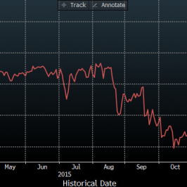 Prawdopodobieństwo podwyżki stóp w marcu<span>Źródło:Bloomberg<span>