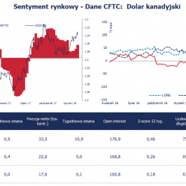 Pozycja spekulacyjna netto w CAD (tys. kontraktów); Źródło: Bloomberg, CFTC, TMS Brokers