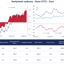 Pozycja spekulacyjna netto w EUR (tys. kontraktów); Źródło: Bloomberg, CFTC, TMS Brokers