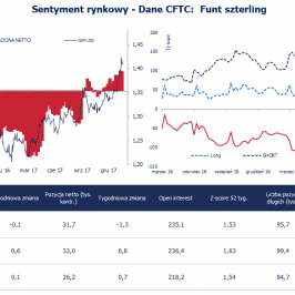 Pozycja spekulacyjna netto w GBP (tys. kontraktów); Źródło: Bloomberg, CFTC, TMS Brokers