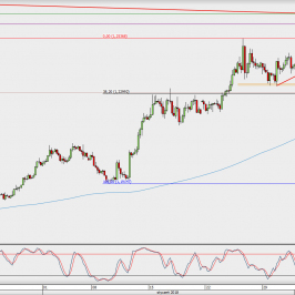 Wykres 4-godzinowy EUR/USD; Źródło: TMS Direct