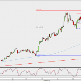 Wykres 4-godzinowy GBP/USD; Źródło: TMS Direct